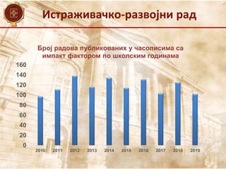 Истраживачко-развојни рад
0
20
40
60
80
100
120
140
160
2010 2011 2012 2013 2014 2015 2016 2017 2018 2019
Број радова публикованих у часописима са
импакт фактором по школским годинама
 