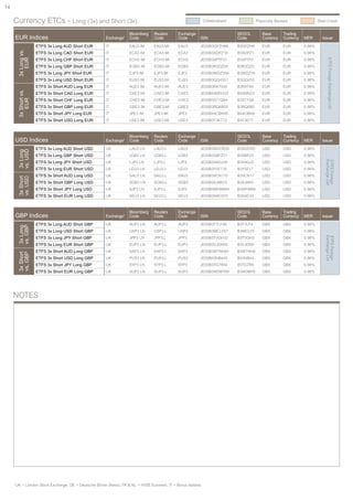 14

     Currency ETCs - Long (3x) and Short (3x)                                                                	Collateralised             	 Physically Backed              	 Shell Credit


                                                                       Bloomberg    Reuters       Exchange                     SEDOL          Base       Trading
         EUR Indices                                      Exchange¹    Code         Code          Code        ISIN             Code           Currency   Currency   MER       Issuer
                         ETFS 3x Long AUD Short EUR       IT           EAU3 IM      EAU3.MI       EAU3        JE00B3QYZH88     B3QYZH8        EUR        EUR        0.98%
          3x Long vs.




                         ETFS 3x Long CAD Short EUR       IT           ECA3 IM      ECA3.MI       ECA3        JE00B3SDPZ16     B3SDPZ1        EUR        EUR        0.98%
                         ETFS 3x Long CHF Short EUR
             EUR




                                                                                                                                                                                  ETFS Foreign Exchange Ltd
                                                          IT           ECH3 IM      ECH3.MI       ECH3        JE00B3XPTF07     B3XPTF0        EUR        EUR        0.98%
                         ETFS 3x Long GBP Short EUR       IT           EGB3 IM      EGB3.MI       EGB3        JE00B3R2DZ58     B3R2DZ5        EUR        EUR        0.98%
                         ETFS 3x Long JPY Short EUR       IT           EJP3 IM      EJP3.MI       EJP3        JE00B3WDZY68     B3WDZY6        EUR        EUR        0.98%
                         ETFS 3x Long USD Short EUR       IT           EUS3 IM      EUS3.MI       EUS3        JE00B3QQ4551     B3QQ455        EUR        EUR        0.98%
                         ETFS 3x Short AUD Long EUR       IT           AUE3 IM      AUE3.MI       AUE3        JE00B3RXT940     B3RXT94        EUR        EUR        0.98%
          3x Short vs.




                         ETFS 3x Short CAD Long EUR       IT           CAE3 IM      CAE3.MI       CAE3        JE00B44MN333     B44MN33        EUR        EUR        0.98%
                         ETFS 3x Short CHF Long EUR
             EUR




                                                          IT           CHE3 IM      CHE3.MI       CHE3        JE00B3S71Q64     B3S71Q6        EUR        EUR        0.98%
                         ETFS 3x Short GBP Long EUR       IT           GBE3 IM      GBE3.MI       GBE3        JE00B3RQ6R05     B3RQ6R0        EUR        EUR        0.98%
                         ETFS 3x Short JPY Long EUR       IT           JPE3 IM      JPE3.MI       JPE3        JE00B44CBN95     B44CBN9        EUR        EUR        0.98%
                         ETFS 3x Short USD Long EUR       IT           USE3 IM      USE3.MI       USE3        JE00B3T3K772     B3T3K77        EUR        EUR        0.98%



                                                                       Bloomberg    Reuters       Exchange                     SEDOL          Base       Trading
         USD Indices                                      Exchange¹    Code         Code          Code        ISIN             Code           Currency   Currency   MER       Issuer
                         ETFS 3x Long AUD Short USD       UK           LAU3 LN      LAU3.L        LAU3        JE00B3W2CR59     B3W2CR5        USD        USD        0.98%
          vs. USD
          3x Long




                         ETFS 3x Long GBP Short USD       UK           LGB3 LN      LGB3.L        LGB3        JE00B3SBFZ51     B3SBFZ5        USD        USD        0.98%




                                                                                                                                                                                Exchange Ltd
                         ETFS 3x Long JPY Short USD




                                                                                                                                                                                ETFS Foreign
                                                          UK           LJP3 LN      LJP3.L        LJP3        JE00B3X9GJ56     B3X9GJ5        USD        USD        0.98%
                         ETFS 3x Long EUR Short USD       UK           LEU3 LN      LEU3.L        LEU3        JE00B3Y5F176     B3Y5F17        USD        USD        0.98%
                         ETFS 3x Short AUD Long USD       UK           SAU3 LN      SAU3.L        SAU3        JE00B3VCN170     B3VCN17        USD        USD        0.98%
          3x Short
          vs. USD




                         ETFS 3x Short GBP Long USD       UK           SGB3 LN      SGB3.L        SGB3        JE00B3XJ8K03     B3XJ8K0        USD        USD        0.98%
                         ETFS 3x Short JPY Long USD       UK           SJP3 LN      SJP3.L        SJP3        JE00B3WFMB84     B3WFMB8        USD        USD        0.98%
                         ETFS 3x Short EUR Long USD       UK           SEU3 LN      SEU3.L        SEU3        JE00B3N9C970     B3N9C97        USD        USD        0.98%



                                                                       Bloomberg    Reuters       Exchange                     SEDOL          Base       Trading
         GBP Indices                                      Exchange¹    Code         Code          Code        ISIN             Code           Currency   Currency   MER       Issuer
                         ETFS 3x Long AUD Short GBP       UK           AUP3 LN      AUP3.L        AUP3        JE00B3T7LF46     B3T7LF4        GBX        GBX        0.98%
          vs. GBP
          3x Long




                         ETFS 3x Long USD Short GBP       UK           USP3 LN      USP3.L        USP3        JE00B3WCLY57     B3WCLY5        GBX        GBX        0.98%




                                                                                                                                                                                Exchange Ltd
                         ETFS 3x Long JPY Short GBP




                                                                                                                                                                                ETFS Foreign
                                                          UK           JPP3 LN      JPP3.L        JPP3        JE00B3TVGH32     B3TVGH3        GBX        GBX        0.98%
                         ETFS 3x Long EUR Short GBP       UK           EUP3 LN      EUP3.L        EUP3        JE00B3VJDN05     B3VJDN0        GBX        GBX        0.98%
                         ETFS 3x Short AUD Long GBP       UK           SAP3 LN      SAP3.L        SAP3        JE00B3WTNN91     B3WTNN9        GBX        GBX        0.98%
          3x Short
          vs. GBP




                         ETFS 3x Short USD Long GBP       UK           PUS3 LN      PUS3.L        PUS3        JE00B43NB445     B43NB44        GBX        GBX        0.98%
                         ETFS 3x Short JPY Long GBP       UK           SYP3 LN      SYP3.L        SYP3        JE00B3TG7R50     B3TG7R5        GBX        GBX        0.98%
                         ETFS 3x Short EUR Long GBP       UK           SUP3 LN      SUP3.L        SUP3        JE00B3W0MY68     B3W0MY6        GBX        GBX        0.98%




     NOTES




          Notes




     1
         UK = London Stock Exchange, DE = Deutsche Börse (Xetra), FR & NL = NYSE Euronext, IT = Borsa Italiana.
 