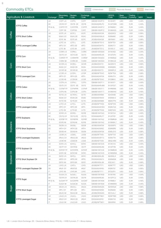 6

    Commodity ETCs                                                                                          	Collateralised             	 Physically Backed              	 Shell Credit


                                                                      Bloomberg    Reuters       Exchange                     SEDOL          Base       Trading
        Agriculture & Livestock                          Exchange¹    Code         Code          Code        ISIN             Code           Currency   Currency   MER       Issuer
                                                         UK           COFF LN      COFF.L        COFF        GB00B15KXP72     B15KXP7        USD        USD        0.49%
                                                         DE           OD7B GY      OD7B .DE      OD7B        DE000A0KRJT2     B1GFDW8        USD        EUR        0.49%
                        ETFS Coffee
                                                         FR & NL      COFFP FP     COFFP.PA      COFFP       GB00B15KXP72     B1RM9N1        USD        EUR        0.49%
                                                         IT           COFF IM      COFF.MI       COFF        GB00B15KXP72     B1W6VG5        USD        EUR        0.49%
          Coffee




                                                         UK           SCFE LN      SCFE.L        SCFE        JE00B24DK538     B24DK53        USD        USD        0.98%
                        ETFS Short Coffee                DE           9GA3 GY      9GA3.DE       9GA3        DE000A0V9XU0     B39N680        USD        EUR        0.98%
                                                         IT           SCFE IM      SCFE.MI       SCFE        JE00B24DK538     B6Y8X91        USD        EUR        0.98%
                                                         UK           LCFE LN      LCFE.L        LCFE        JE00B2NFTD12     B2NFTD1        USD        USD        0.98%
                        ETFS Leveraged Coffee            DE           4RT2 GY      4RT2.DE       4RT2        DE000A0V9YT0     B39N7C1        USD        EUR        0.98%
                                                         IT           LCFE IM      LCFE.MI       LCFE        JE00B2NFTD12     B705FJ7        USD        EUR        0.98%
                                                         UK           CORN LN      CORN.L        CORN        GB00B15KXS04     B15KXS0        USD        USD        0.49%
                                                         DE           OD7D GY      OD7D.DE       OD7D        DE000A0KRJV8     B1GFDY0        USD        EUR        0.49%
                        ETFS Corn
                                                         FR & NL      CORNP FP     CORNP.PA      CORNP       GB00B15KXS04     B1RM9Q4        USD        EUR        0.49%
                                                         IT           CORN IM      CORN.MI       CORN        GB00B15KXS04     B1W6VJ8        USD        EUR        0.49%
          Corn




                                                         UK           SCOR LN      SCRN.L        SCOR        JE00B24DK751     B24DK75        USD        USD        0.98%
                        ETFS Short Corn                  DE           9GA5 GY      9GA5.DE       9GA5        DE000A0V9XW6     B39N6B3        USD        EUR        0.98%
                                                         IT           SCOR IM      SCOR.MI       SCOR        JE00B24DK751     B5W9PJ3        USD        EUR        0.98%
                                                         UK           LCOR LN      LCOR.L        LCOR        JE00B2NFTG43     B2NFTG4        USD        USD        0.98%
                        ETFS Leveraged Corn              DE           4RT4 GY      4RT4.DE       4RT4        DE000A0V9YV6     B39N7F4        USD        EUR        0.98%
                                                         IT           LCOR IM      LCOR.MI       LCOR        JE00B2NFTG43     B708B43        USD        EUR        0.98%
                                                         UK           COTN LN      COTN.L        COTN        GB00B15KXT11     B15KXT1        USD        USD        0.49%
                                                         DE           OD7E GY      OD7E .DE      OD7E        DE000A0KRJW6     B1GFDZ1        USD        EUR        0.49%
                        ETFS Cotton
                                                         FR & NL      COTNP FP     COTNP.PA      COTNP       GB00B15KXT11     B1RM9S6        USD        EUR        0.49%
                                                         IT           COTN IM      COTN.MI       COTN        GB00B15KXT11     B1W6VK9        USD        EUR        0.49%
          Cotton




                                                         UK           SCTO LN      SCTON.L       SCTO        JE00B24DK868     B24DK86        USD        USD        0.98%
                        ETFS Short Cotton                DE           9GA6 GY      9GA6.DE       9GA6        DE000A0V9XX4     B39N6C4        USD        EUR        0.98%




                                                                                                                                                                                ETFS Commodity Securities Ltd
                                                         IT           SCTO IM      SCTO.MI       SCTO        JE00B24DK868     B6W27F9        USD        EUR        0.98%
                                                         UK           LCTO LN      LCTO.L        LCTO        JE00B2NFTH59     B2NFTH5        USD        USD        0.98%
                        ETFS Leveraged Cotton            DE           4RT5 GY      4RT5.DE       4RT5        DE000A0V9YW4     B39N7G5        USD        EUR        0.98%
                                                         IT           LCTO IM      LCTO.MI       LCTO        JE00B2NFTH59     B4MT444        USD        EUR        0.98%
                                                         UK           SOYB LN      SOYB.L        SOYB        GB00B15KY542     B15KY54        USD        USD        0.49%
                                                         DE           OD7Q GY      OD7Q.DE       OD7Q        DE000A0KRJ77     B1GFFB1        USD        EUR        0.49%
                        ETFS Soybeans
                                                         FR & NL      SOYBP FP     SOYBP.PA      SOYBP       GB00B15KY542     B1RMBH9        USD        EUR        0.49%
                                                         IT           SOYB IM      SOYB.MI       SOYB        GB00B15KY542     B1W6WL7        USD        EUR        0.49%
          Soybeans




                                                         UK           SSOB LN      SSOB.L        SSOB        JE00B24DKP38     B24DKP3        USD        USD        0.98%
                        ETFS Short Soybeans              DE           4RTH GY      4RTH.DE       4RTH        DE000A0V9X82     B39N6R9        USD        EUR        0.98%
                                                         IT           SSOB IM      SSOB.MI       SSOB        JE00B24DKP38     B3WL0Y5        USD        EUR        0.98%
                                                         UK           LSOB LN      LSOB.L        LSOB        JE00B2NFTV93     B2NFTV9        USD        USD        0.98%
                        ETFS Leveraged Soybeans          DE           4RUG GY      4RUG.DE       4RUG        DE000A0V9Y73     B39N7T8        USD        EUR        0.98%
                                                         IT           LSOB IM      LSOB.MI       LSOB        JE00B2NFTV93     B6QLHR4        USD        EUR        0.98%
                                                         UK           SOYO LN      SOYO.L        SOYO        GB00B15KY435     B15KY43        USD        USD        0.49%
                                                         DE           OD7P GY      OD7P.DE       OD7P        DE000A0KRJ69     B1GFF99        USD        EUR        0.49%
                        ETFS Soybean Oil
                                                         FR & NL      SOYOP FP     SOYOP.PA      SOYOP       GB00B15KY435     B1RMBG8        USD        EUR        0.49%
          Soybean Oil




                                                         IT           SOYO IM      SOYO.MI       SOYO        GB00B15KY435     B1W6WN9        USD        EUR        0.49%
                                                         UK           SSYO LN      SSYO.L        SSYO        JE00B24DKL99     B24DKL9        USD        USD        0.98%
                        ETFS Short Soybean Oil           DE           4RTG GY      4RTG.DE       4RTG        DE000A0V9X74     B39N6Q8        USD        EUR        0.98%
                                                         IT           SSYO IM      SSYO.MI       SSYO        JE00B24DKL99     B3ZJ4V1        USD        EUR        0.98%
                                                         UK           LSYO LN      LSYO.L        LSYO        JE00B2NFTT71     B2NFTT7        USD        USD        0.98%
                        ETFS Leveraged Soybean Oil       DE           4RUF GY      4RUF.DE       4RUF        DE000A0V9Y65     B39N7S7        USD        EUR        0.98%
                                                         IT           LSYO IM      LSYO.MI       LSYO        JE00B2NFTT71     B7022P3        USD        EUR        0.98%
                                                         UK           SUGA LN      SUGA.L        SUGA        GB00B15KY658     B15KY65        USD        USD        0.49%
                                                         DE           OD7R GY      OD7R.DE       OD7R        DE000A0KRJ85     B1GFFC2        USD        EUR        0.49%
                        ETFS Sugar
                                                         FR & NL      SUGAP FP     SUGAP.PA      SUGAP       GB00B15KY658     B1RMBJ1        USD        EUR        0.49%
                                                         IT           SUGA IM      SUGA.MI       SUGA        GB00B15KY658     B1W6WK6        USD        EUR        0.49%
          Sugar




                                                         UK           SSUG LN      SSUG.L        SSUG        JE00B24DKQ45     B24DKQ4        USD        USD        0.98%
                        ETFS Short Sugar                 DE           4RTJ GY      4RTJ.DE       4RTJ        DE000A0V9X90     B39N6S0        USD        EUR        0.98%
                                                         IT           SSUG IM      SSUG.MI       SSUG        JE00B24DKQ45     B57HJL2        USD        EUR        0.98%
                                                         UK           LSUG LN      LSUG.L        LSUG        JE00B2NFTW01     B2NFTW0        USD        USD        0.98%
                        ETFS Leveraged Sugar             DE           4RUH GY      4RUH.DE       4RUH        DE000A0V9Y81     B39N7V0        USD        EUR        0.98%
                                                         IT           LSUG IM      LSUG.MI       LSUG        JE00B2NFTW01     B6X5RX5        USD        EUR        0.98%




    1
        UK = London Stock Exchange, DE = Deutsche Börse (Xetra), FR & NL = NYSE Euronext, IT = Borsa Italiana.
 