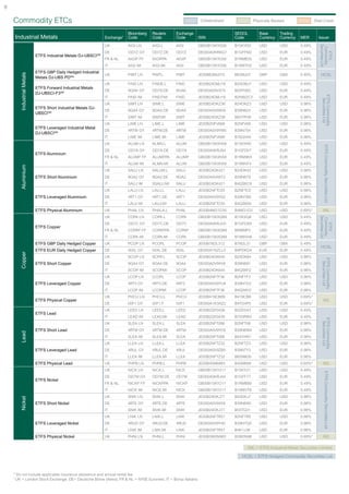 8

    Commodity ETCs                                                                                           	Collateralised           	 Physically Backed              	 Shell Credit


                                                                           Bloomberg   Reuters    Exchange                     SEDOL        Base       Trading
    Industrial Metals                                          Exchange¹   Code        Code       Code       ISIN              Code         Currency   Currency   MER       Issuer
                                                               UK          AIGI LN     AIGI.L     AIGI       GB00B15KYG56      B15KYG5      USD        USD        0.49%




                                                                                                                                                                             Securities Ltd
                                                                                                                                                                              Commodity
                                                               DE          OD7Z GY     OD7Z.DE    OD7Z       DE000A0KRKG7      B1GFFM2      USD        EUR        0.49%




                                                                                                                                                                                ETFS
                           ETFS Industrial Metals DJ-UBSCISM
                                                               FR & NL     AIGIP FP    AIGIP.PA   AIGIP      GB00B15KYG56      B1RMB35      USD        EUR        0.49%
                                                               IT          AIGI IM     AIGI.MI    AIGI       GB00B15KYG56      B1W6TH2      USD        EUR        0.49%
                           ETFS GBP Daily Hedged Industrial
       Industrial Metals




                                                               UK          PIMT LN     PIMT.L     PIMT       JE00B63MJ075      B63MJ07      GBP        GBX        0.49%       HCSL
                           Metals DJ‑UBS PDSM
                                                               UK          FIND LN     FINDE.L    FIND       JE00B24DMJ18      B24DMJ1      USD        USD        0.49%
                           ETFS Forward Industrial Metals
                                                               DE          9GAK GY     OD79.DE    9GAK       DE000A0SVX75      B29TKB2      USD        EUR        0.49%
                           DJ-UBSCI-F3SM




                                                                                                                                                                               ETFS Commodity
                                                               IT          FIND IM     FINDT.MI   FIND       JE00B24DMJ18      B2NWZC3      USD        EUR        0.49%




                                                                                                                                                                                Securities Ltd
                                                               UK          SIMT LN     SIME.L     SIME       JE00B24DKZ36      B24DKZ3      USD        USD        0.98%
                           ETFS Short Industrial Metals DJ-
                                                               DE          9GAX GY     9GAX.DE    9GAX       DE000A0V9XN5      B39N624      USD        EUR        0.98%
                           UBSCISM
                                                               IT          SIMT IM     SIMT.MI    SIMT       JE00B24DKZ36      B6VTPH9      USD        EUR        0.98%
                                                               UK          LIME LN     LIME.L     LIME       JE00B2NFV688      B2NFV68      USD        USD        0.98%
                           ETFS Leveraged Industrial Metal
                                                               DE          4RTW GY     4RTW.DE    4RTW       DE000A0V9YM5      B39N754      USD        EUR        0.98%
                           DJ-UBSCISM
                                                               IT          LIME IM     LIME.MI    LIME       JE00B2NFV688      B76Q549      USD        EUR        0.98%
                                                               UK          ALUM LN     ALMN.L     ALUM       GB00B15KXN58      B15KXN5      USD        USD        0.49%




                                                                                                                                                                                  ETFS Commodity Securities Ltd
                                                               DE          OD7A GY     OD7A.DE    OD7A       DE000A0KRJS4      B1GFDV7      USD        EUR        0.49%
                           ETFS Aluminium
                                                               FR & NL     ALUMP FP    ALUMP.PA   ALUMP      GB00B15KXN58      B1RM9K8      USD        EUR        0.49%
                                                               IT          ALUM IM     ALMN.MI    ALUM       GB00B15KXN58      B1W6VF4      USD        EUR        0.49%
       Aluminium




                                                               UK          SALU LN     SALUM.L    SALU       JE00B24DK421      B24DK42      USD        USD        0.98%
                           ETFS Short Aluminium                DE          9GA2 GY     9GA2.DE    9GA2       DE000A0V9XT2      B39N679      USD        EUR        0.98%
                                                               IT          SALU IM     SSALU.MI   SALU       JE00B24DK421      B4QS6C9      USD        EUR        0.98%
                                                               UK          LALU LN     LALU.L     LALU       JE00B2NFTC05      B2NFTC0      USD        USD        0.98%
                           ETFS Leveraged Aluminium            DE          4RT1 GY     4RT1.DE    4RT1       DE000A0V9YS2      B39N7B0      USD        EUR        0.98%
                                                               IT          LALU IM     LALU.MI    LALU       JE00B2NFTC05      B4QS8S9      USD        EUR        0.98%
                           ETFS Physical Aluminium             UK          PHAL LN     PHALA.L    PHAL       JE00B4MG1D30      B4MG1D3      USD        USD        0.69%*        IML
                                                               UK          COPA LN     COPA.L     COPA       GB00B15KXQ89      B15KXQ8      USD        USD        0.49%




                                                                                                                                                                             Securities Ltd
                                                                                                                                                                              Commodity
                                                               DE          OD7C GY     OD7C.DE    OD7C       DE000A0KRJU0      B1GFDX9      USD        EUR        0.49%




                                                                                                                                                                                ETFS
                           ETFS Copper
                                                               FR & NL     COPAP FP    COPAP.PA   COPAP      GB00B15KXQ89      BIRM9P3      USD        EUR        0.49%
                                                               IT          COPA IM     COPA.MI    COPA       GB00B15KXQ89      B1W6VH6      USD        EUR        0.49%
                           ETFS GBP Daily Hedged Copper        UK          PCOP LN     PCOP.L     PCOP       JE00B76DL312      B76DL31      GBP        GBX        0.49%
                                                                                                                                                                              HCSL
                           ETFS EUR Daily Hedged Copper        DE          00XL GY     00XL.DE    00XL       DE000A1NZLL0      B4PDKD4      EUR        EUR        0.49%
       Copper




                                                               UK          SCOP LN     SCPR.L     SCOP       JE00B24DK645      B24DK64      USD        USD        0.98%




                                                                                                                                                                               ETFS Commodity
                                                                                                                                                                                Securities Ltd
                           ETFS Short Copper                   DE          9GA4 GY     9GA4.DE    9GA4       DE000A0V9XV8      B39N691      USD        EUR        0.98%
                                                               IT          SCOP IM     SCOP.MI    SCOP       JE00B24DK645      B4QS6F2      USD        EUR        0.98%
                                                               UK          LCOP LN     LCOP.L     LCOP       JE00B2NFTF36      B2NFTF3      USD        USD        0.98%
                           ETFS Leveraged Copper               DE          4RT3 GY     4RT3.DE    4RT3       DE000A0V9YU8      B39N7D2      USD        EUR        0.98%
                                                               IT          LCOP IM     LCOP.MI    LCOP       JE00B2NFTF36      B4QS8V2      USD        EUR        0.98%
                                                               UK          PHCU LN     PHCU.L     PHCU       JE00B419CB89      B419CB8      USD        USD        0.69%*
                           ETFS Physical Copper                                                                                                                                 IML
                                                               DE          00F1 GY     00F1.F     00F1       DE000A1K3AZ2      B4TD4P0      USD        EUR        0.69%*
                                                               UK          LEED LN     LEED.L     LEED       JE00B2QY0436      B2QY043      USD        USD        0.49%
                           ETFS Lead
                                                               IT          LEAD IM     LEAD.MI    LEAD       JE00B2QY0436      B705RW4      USD        EUR        0.49%

                                                                                                                                                                               ETFS Commodity
                                                               UK          SLEA LN     SLEA.L     SLEA       JE00B2NFT088      B2NFT08      USD        USD        0.98%         Securities Ltd

                           ETFS Short Lead                     DE          4RTM GY     4RTM.DE    4RTM       DE000A0V9YC6      B39N6W4      USD        EUR        0.98%
       Lead




                                                               IT          SLEA IM     SLEA.MI    SLEA       JE00B2NFT088      B44YHR1      USD        EUR        0.98%
                                                               UK          LLEA LN     LLEA.L     LLEA       JE00B2NFTZ32      B2NFTZ3      USD        USD        0.98%
                           ETFS Leveraged Lead                 DE          4RUL GY     4RUL.DE    4RUL       DE000A0V9ZB5      B39N7Y3      USD        EUR        0.98%
                                                               IT          LLEA IM     LLEA.MI    LLEA       JE00B2NFTZ32      B6S9M26      USD        EUR        0.98%
                           ETFS Physical Lead                  UK          PHPB LN     PHPB.L     PHPB       JE00B45M6883      B45M688      USD        USD        0.69%*        IML
                                                               UK          NICK LN     NICK.L     NICK       GB00B15KY211      B15KY21      USD        USD        0.49%
                                                                                                                                                                                  ETFS Commodity Securities Ltd




                                                               DE          OD7M GY     OD7M.DE    OD7M       DE000A0KRJ44      B1GFF77      USD        EUR        0.49%
                           ETFS Nickel
                                                               FR & NL     NICKP FP    NICKP.PA   NICKP      GB00B15KY211      B1RMB80      USD        EUR        0.49%
                                                               IT          NICK IM     NICK.MI    NICK       GB00B15KY211      B1W6VT8      USD        EUR        0.49%
                                                               UK          SNIK LN     SNIK.L     SNIK       JE00B24DKJ77      B24DKJ7      USD        USD        0.98%
       Nickel




                           ETFS Short Nickel                   DE          4RTE GY     4RTE.DE    4RTE       DE000A0V9X58      B39N6N5      USD        EUR        0.98%
                                                               IT          SNIK IM     SNIK.MI    SNIK       JE00B24DKJ77      B55TQ31      USD        EUR        0.98%
                                                               UK          LNIK LN     LNIK.L     LNIK       JE00B2NFTR57      B2NFTR5      USD        USD        0.98%
                           ETFS Leveraged Nickel               DE          4RUD GY     4RUD.DE    4RUD       DE000A0V9Y40      B39N7Q5      USD        EUR        0.98%
                                                               IT          LNIK IM     LNIK.MI    LNIK       JE00B2NFTR57      B4K1J36      USD        EUR        0.98%
                           ETFS Physical Nickel                UK          PHNI LN     PHNI.L     PHNI       JE00B3W0N983      B3W0N98      USD        USD        0.69%*        IML

                                                                                                                                    IML = ETFS Industrial Metal Securities Limited

                                                                                                                                  HCSL = ETFS Hedged Commodity Securities Ltd



    * Do not include applicable insurance allowance and annual rental fee
    1
      UK = London Stock Exchange, DE= Deutsche Börse (Xetra), FR & NL = NYSE Euronext, IT = Borsa Italiana.
 