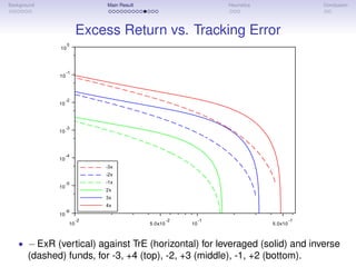 Background Main Result Heuristics Conclusion
Excess Return vs. Tracking Error
• − ExR (vertical) against TrE (horizontal) for leveraged (solid) and inverse
(dashed) funds, for -3, +4 (top), -2, +3 (middle), -1, +2 (bottom).
 