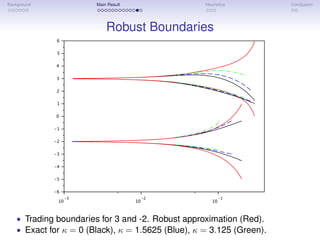 Background Main Result Heuristics Conclusion
Robust Boundaries
• Trading boundaries for 3 and -2. Robust approximation (Red).
• Exact for κ = 0 (Black), κ = 1.5625 (Blue), κ = 3.125 (Green).
 