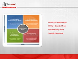 Onsite Staff Augmentation
Offshore Extended Team
Global Delivery Model
Strategic Partnership

 
