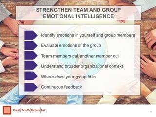 16
Identify emotions in yourself and group members
Evaluate emotions of the group
Team members call another member out
Und...