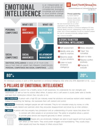 EMOTIONAL
INTELLIGENCE
is an indispensable set
of social and emotional
competencies leveraging
knowledge and emotions
to drive positive change
and business success.
An individual’s success in work is 80% dependent on emotional intelligence (EQ) while only 20% dependent on IQ. – Goleman
5 PILLARS OF EMOTIONAL INTELLIGENCE
1. SELF-AWARENESS: If a person has a healthy sense of self-awareness, he understands his own strengths and
weaknesses, as well as how his actions affect others. A person who is self-aware is usually better able to handle
and learn from constructive criticism than one who is not.
2. SELF-REGULATION: A person with a high EQ can maturely reveal her emotions and exercise restraint when needed.
Instead of squelching her feelings, she expresses them with restraint and control.
3. MOTIVATION: Emotionally intelligent people are self-motivated. They're not motivated simply by money or a title.
They are usually resilient and optimistic when they encounter disappointment and driven by an inner ambition.
4. EMPATHY: A person who has empathy has compassion and an understanding of human nature that allows him
to connect with other people on an emotional level. The ability to empathize allows a person
to provide great service and respond genuinely to others’ concerns.
5. PEOPLE SKILLS: People who are emotionally intelligent are able to build rapport and trust quickly
with others on their teams. They avoid power struggles and backstabbing. They usually enjoy
other people and have the respect of others around them.
info@easttenthgroup.com | www.easttenthgroup.com
646. 809. 0112
SELF
AWARENESS
SELF
MANAGEMENT
WHAT I SEE WHAT I DO
SOCIAL
AWARENESS
PERSONAL
COMPETENCE
SOCIAL
COMPETENCE
RELATIONSHIP
MANAGEMENT
Primal Leadership
by Daniel Goleman
Business leaders who
maintain that emotions
are best kept out of
the work environment do so at their
organization's peril. Bestselling author
Daniel Goleman's theories on emotional intelligence (EI) have
radically altered common understanding of what "being smart"
entails, and in Primal Leadership, he and his coauthors present
the case for cultivating emotionally intelligent leaders.
http://amzn.to/2d1p8D2
80% 20%
1 Self-assessment
2 Identify what you
need to improve
3 Become aware
of your emotions
4 Listen to build
emotional
intelligence
5 Stress reduction
6 “Hear” the
nonverbal
7 Learn to relax
8 Resolve conflict
positively
9 Practice &
evaluate
EMOTIONAL INTELLIGENCE IS MADE UP OF FOUR CORE
SKILLS THAT PAIR UP UNDER TWO PRIMARY COMPETENCIES:
PERSONAL COMPETENCE AND SOCIAL COMPETENCE.
Source:
TalentSmart
.
9 STEPS TO BETTER
EMOTIONAL INTELLIGENCE
 