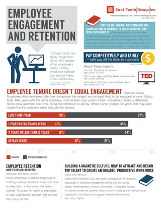 EMPLOYEE
ENGAGEMENT
AND RETENTION
Source: Keep the Millennials
Sujansky/Ferri-Reed
Source: Dan Pink
EMPLOYEE TENURE DOESN’T EQUAL ENGAGEMENT Resource: Gallup
Employees who have been with their companies the longest are the least likely to be engaged at work, Gallup
finds. After years with the same company, most workers lose some of their motivation to make a difference.
Some grow apathetic over time, doing the mimimum to get by. Others nurse grudges for years and may even
undermine the company when they get the chance.
EMPLOYEE RETENTION
HOW TO RETAIN EMPLOYEES
Resource: Wall Street Journal
Hiring employees is just the beginning of
creating a strong workforce. Next, you have
to keep them. In this article, the author
outlines 12 tactics for retaining employees
to help organizations combat high turnover.
http://bit.ly/1kTcDEn
BUILDING A MAGNETIC CULTURE: HOW TO ATTRACT AND RETAIN
TOP TALENT TO CREATE AN ENGAGED, PRODUCTIVE WORKFORCE
Author: Kevin Sheridan
Author Kevin Sheridan, CEO and Chief Consultant of HR Solutions,
specializes in employee engagement survey and exit survey
design, implementation, analysis, and results. In Magnetic Culture,
he outlines simple yet powerful steps to take in creating and maintaining an
organization that fosters an engaged employee environment.
http://bit.ly/1Zg2vfo
KEEP THE MILLENNIALS: WHY COMPANIES ARE
LOSING BILLIONS IN TURNOVER TO THIS GENERATION – AND
WHAT TO DO ABOUT IT by Joanne Sujansky / Jan Ferri-Reed
In Keep the Millennials, the authors explore this generation
raised with technology and the challenges they bring to the
workplace. Read this book to learn how to attract, hire, and
retain this dynamic new generation. http://bit.ly/1PdJDL1
info@easttenthgroup.com | www.easttenthgroup.com
646. 809. 0112
LESS THAN 1 YEAR 18% 37%
1 YEAR TO LESS THAN 3 YEARS 17% 33%
3 YEARS TO LESS THAN 10 YEARS 18% 34%
10 PLUS YEARS 21% 27%
ENGAGED ACTIVELY DISENGAGED
0% 10% 20% 30% 40%
ideas worth spreading
Watch these experts
Dan Pink: The Puzzle of Motivation
http://bit.ly/1j70PAP
Chip Conley: Measuring What Makes Life Worthwhile
http://bit.ly/1aahoeg
Shawn Achor: The Happy Secret to Better Work
http://bit.ly/QLm15E
PAY COMPETITIVELY AND FAIRLY
– take pay off the table as a concern
Turnover costs can
easily range from
50 to 150 percent
of an employee’s
salary. Cutting
employee turnover
can reduce these
costs substantially.
.
 