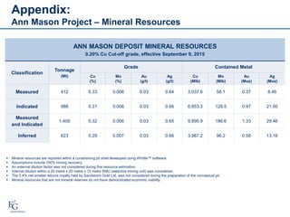 ANN MASON DEPOSIT MINERAL RESOURCES
0.20% Cu Cut-off grade, effective September 9, 2015
Classification
Tonnage
(Mt)
Grade Contained Metal
Cu
(%)
Mo
(%)
Au
(g/t)
Ag
(g/t)
Cu
(Mlb)
Mo
(Mlb)
Au
(Moz)
Ag
(Moz)
Measured 412 0.33 0.006 0.03 0.64 3,037.6 58.1 0.37 8.46
Indicated 988 0.31 0.006 0.03 0.66 6,853.3 128.5 0.97 21.00
Measured
and Indicated
1,400 0.32 0.006 0.03 0.65 9,890.9 186.6 1.33 29.46
Inferred 623 0.29 0.007 0.03 0.66 3,987.2 96.2 0.58 13.16
 Mineral resources are reported within a constraining pit shell developed using Whittle™ software.
 Assumptions include 100% mining recovery.
 An external dilution factor was not considered during this resource estimation.
 Internal dilution within a 20 metre x 20 metre x 15 metre SMU (selective mining unit) was considered.
 The 0.4% net smelter returns royalty held by Sandstorm Gold Ltd. was not considered during the preparation of the conceptual pit.
 Mineral resources that are not mineral reserves do not have demonstrated economic viability.
Appendix:
Ann Mason Project – Mineral Resources
 
