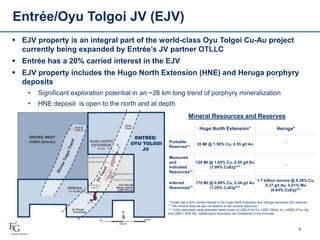 Entrée/Oyu Tolgoi JV (EJV)
9
 EJV property is an integral part of the world-class Oyu Tolgoi Cu-Au project
currently being expanded by Entrée’s JV partner OTLLC
 Entrée has a 20% carried interest in the EJV
 EJV property includes the Hugo North Extension (HNE) and Heruga porphyry
deposits
• Significant exploration potential in an ~26 km long trend of porphyry mineralization
• HNE deposit is open to the north and at depth
Hugo North Extension* Heruga*
Probable
Reserves**
35 Mt @ 1.59% Cu, 0.55 g/t Au
---
Measured
and
Indicated
Resources**
129 Mt @ 1.65% Cu, 0.55 g/t Au
(1.99% CuEq)***
---
Inferred
Resources**
179 Mt @ 0.99% Cu, 0.34 g/t Au
(1.20% CuEq)***
1.7 billion tonnes @ 0.39% Cu,
0.37 g/t Au, 0.01% Mo
(0.64% CuEq)***
Mineral Resources and Reserves
* Entrée has a 20% carried interest in the Hugo North Extension and Heruga resources and reserves
** The mineral reserves are not additive to the mineral resources.
*** CuEq calculated using assumed metal prices of US$3.01/lb Cu, US$1,250/oz Au, US$20.37/oz Ag,
and US$11.90/lb Mo; metallurgical recoveries are considered in the formulae.
 