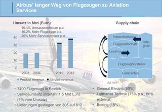 Airbus’ langer Weg von Flugzeugen zu Aviation
Services
Umsatz in Mrd (Euro)

40

Supply chain

10.4% Umsatzwachstum p.a.
10.2% Mehr Flugzeuge p.a.
20% Mehr Serviceumsatz p.a.

Instandhaltung
Fluggesellschaft

30

Integriert

Leasing

20
10

Flugzeughersteller
0
2003

2004

Product revenue

...

2011

2012

Lieferanten

Service revenue

• 7400 Flugzeuge in Betrieb
• Serviceumsatz ungefähr 1.5 Mrd Euro
(4% vom Umsatz)
• Lieferungen gestiegen von 305 auf 612

• General Electric (50%)
• Lufthansa Technik (+5% p.a., 60%
external)
• Boeing (15%)

 