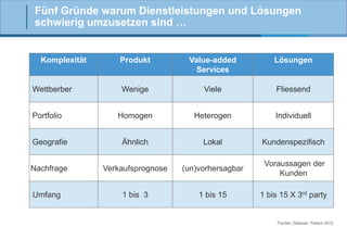 Fünf Gründe warum Dienstleistungen und Lösungen
schwierig umzusetzen sind …

Komplexität

Produkt

Value-added
Services

Lösungen

Wenige

Viele

Fliessend

Homogen

Heterogen

Individuell

Geografie

Ähnlich

Lokal

Kundenspezifisch

Nachfrage

Verkaufsprognose

(un)vorhersagbar

Voraussagen der
Kunden

1 bis 3

1 bis 15

1 bis 15 X 3rd party

Wettberber
Portfolio

Umfang

Fischer, Gebauer, Fleisch 2012

 