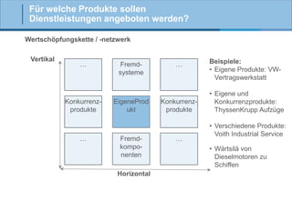 Für welche Produkte sollen
Dienstleistungen angeboten werden?
Wertschöpfungskette / -netzwerk
Vertikal

…

Konkurrenzprodukte

…

Fremdsysteme

EigeneProd
ukt

Fremdkomponenten
Horizontal

…

Konkurrenzprodukte

…

Beispiele:
• Eigene Produkte: VWVertragswerkstatt
• Eigene und
Konkurrenzprodukte:
ThyssenKrupp Aufzüge
• Verschiedene Produkte:
Voith Industrial Service
• Wärtsilä von
Dieselmotoren zu
Schiffen

 