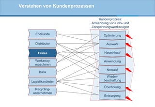 Verstehen von Kundenprozessen
Kundenprozess:
Anwendung von Fräs- und
Zerspannungswerkzeugen
Endkunde

Optimierung

Distributor

Auswahl

Fraisa

Neueinkauf

Werkzeugmaschinen

Anwendung

Bank
Logistikanbieter
Recyclingunternehmen

Notkauf
Wiederbeschaffung
Überholung
Entsorgung

 