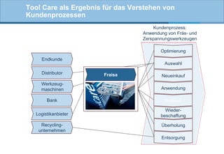 Tool Care als Ergebnis für das Verstehen von
Kundenprozessen
Kundenprozess:
Anwendung von Fräs- und
Zerspannungswerkzeugen

Optimierung
Endkunde

Distributor

Auswahl
Fraisa

Neueinkauf

Werkzeugmaschinen

Anwendung

Bank

Notkauf

Logistikanbieter

Wiederbeschaffung

Recyclingunternehmen

Überholung
Entsorgung

 
