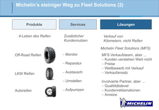 Michelin’s steiniger Weg zu Fleet Solutions (2)

Produkte

4-Leben des Reifen

Services

Zusätzlicher
Kundennutzen

Lösungen
Verkauf von
Kilometern, nicht Reifen
Michelin Fleet Solutions (MFS)

Off-Road Reifen

Monitor

Reparatur
LKW Reifen

Austausch
Umstellen

Autoreifen

Aufpumpen

MFS Verkaufsteam, aber ...
Kunden verstehen Wert nicht
Preise
Wettbewerb mit Verkauf
Verkaufansatz
Involvierte Partner, aber …
Qualititätslevel
Kundenreklamationen
Anreize

 