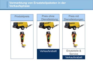 Vermarktung von Ersatzteilpaketen in der
Verkaufsphase

Produktpreis

Preis ohne
Dienstleistung
en

Verkaufsrabatt

Preis mit
Dienstleistungen

Ersatzteile &
Service
Verkaufsrabatt

 