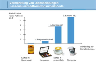 Vermarktung von Dienstleistungen
LessonsLearnedfromConsumerGoods
Preis für eine
Tasse Kaffee in
CHF

 Erlebnis x80

5

 Service x52

4
3
2

 Bequemlichkeit x6

1

Wertbeitrag der
Dienstleistungen

Kaffee im
Supermarkt

Nespresso

Kaffee in
einem Café

Starbucks

 