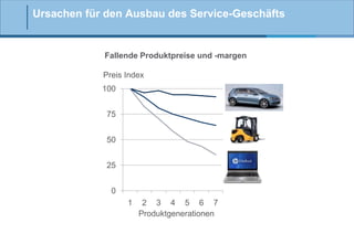Ursachen für den Ausbau des Service-Geschäfts

Fallende Produktpreise und -margen
Preis Index
100
75
50
25
0
1

2 3 4 5 6 7
Produktgenerationen

 