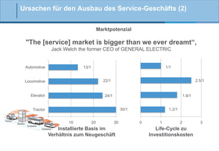 Ursachen für den Ausbau des Service-Geschäfts (2)
Marktpotenzial

"The [service] market is bigger than we ever dreamt“,
Jack Welch the former CEO of GENERAL ELECTRIC

Automotive

1/1

13/1

2.5/1

22/1

Locomotive

Elevator

1.8/1

24/1

30/1

Tractor
0

10

20

30

Installierte Basis im
Verhältnis zum Neugeschäft

1.2/1
0

1

2

Life-Cycle zu
Investitionskosten

3

 