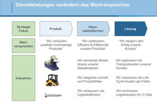 Dienstleistungen verändern das Wertversprechen

Strategie
Fokus

Produkt

ValueaddedService

Lösung

Wertversprechen

“Wir verkaufen
qualitativ-hochwertige
Produkte“

“Wir verbessern
Effizienz & Effektivität
unserer Produkte“

“Wir steigern den
Erfolg unserer
Kunden”

Wir vermeiden Breakdowns unserer
Dieselmotoren
Industrien

Wir optimieren die
Transportkosten unserer
Kunden

Wir reagieren schnell
auf Produktfehler

Wir reduzieren die LifeCycle-Kosten der Flotte

Wir verbessern die
Logistikeffizienz

Wir minimieren
Logistikkosten für C-Teile

 