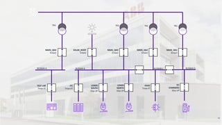 13
BUSBAR D
MAIN_QG4
Emax2
TR4
SOLAR_ROOF
Emax2
MAIN_QG3
Emax2
TR3
MAIN_QG2
Emax2
TR2
MAIN_QG1
Emax2
TR1
TEST LAB
Tmax XT
ITC
Tmax XT
LOADS
SOUTH
Ekip UP
LOADS
NORTH
Ekip UP
HVAC
Tmax XT
EV
CHARGERS
Ekip UP
BUSBAR A BUSBAR B BUSBAR C
 