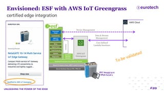 Envisioned: ESF with AWS IoT Greengrass
certified edge integration
Data & Stream
Management
User defined
Lambda functions
Hardened Everyware Linux (based on Yocto)
Secure Hardware (Secure CPU, TPM 2.0)
Container
Services
(docker)
Connectivity
Secure Firmware (u-boot, ARM Trusted Firmware)
Device Management
IEC 62443-4-2
PSA Level 1
Everyware
Cloud
AWS IoT
Greengrass
Container
AWS IoT
Core SDK
#20
Digital Twins
Wires
Updates
Diagnostics
Field Protocols
AWS Cloud
To be validated
 