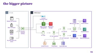 23
Eurotech
Universal
Gateway
IoT Topic
AWS IoT Device
Management
IoT rule (republish)
IoT rule (S3)
IoT rule (Timestream)
Lambda function Thing shadow DynamoDB table
Timestream table Realtime dashboards
S3 Data Lake Amazon Forecast
Amazon Athena
AWS Glue Data Table
Any other device and
sensor
Meters
Motor controllers
Breakers and switches
Eurotech
Everyware Cloud
AWS Cloud
On-site
AWS Secrets
Manager
the bigger picture
 