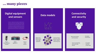 Plug-in
communication
modules
Digital
upgrade kit
Easy to
install
sensors
Digital equipment
and sensors
Data models
Digital Twin:
map the data
to the right
equipment
Communication
protocols, scaling
factors, offsets,
measuring units
°C
A
V
kW
kWh
Hz
Connectivity
and security
Wired and wireless
communication
Encrypted
transmission
Encrypted
local and
remote data
Secure provisioning
and up-do-date
devices
... many pieces
 