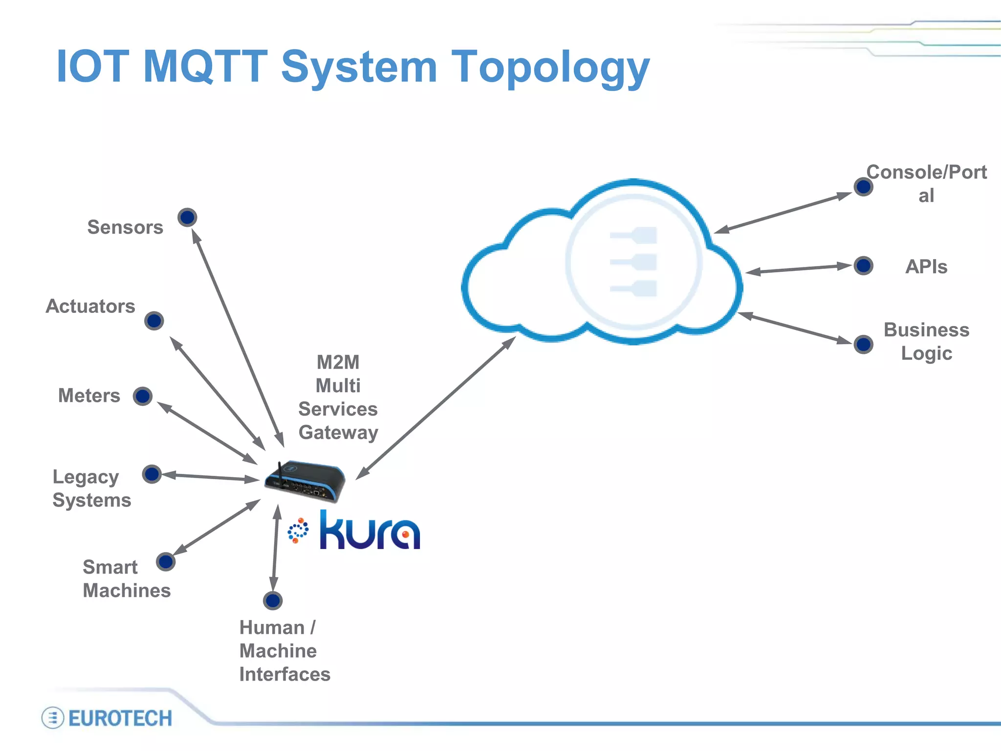 IOT MQTT System Topology
Sensors
Actuators
Legacy
Systems
Smart
Machines
M2M
Multi
Services
Gateway
Human /
Machine
Interfaces
Meters
Console/Port
al
APIs
Business
Logic
 