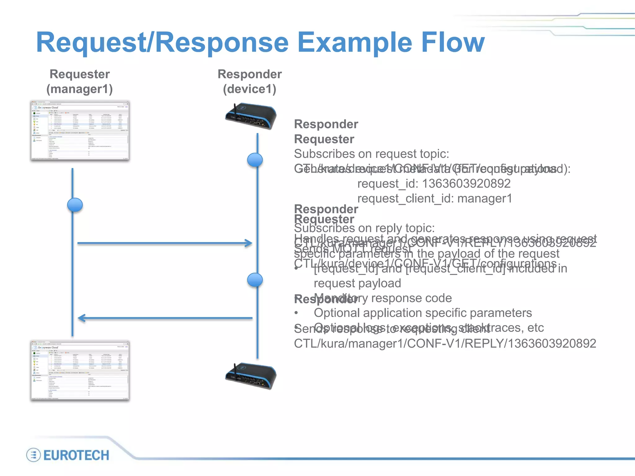Request/Response Example Flow
Responder
(device1)
Requester
(manager1)
Responder
Subscribes on request topic:
CTL/kura/device1/CONF-V1/GET/configurations
Requester
Generates request metadata (for request payload):
request_id: 1363603920892
request_client_id: manager1
Subscribes on reply topic:
CTL/kura/manager1/CONF-V1/REPLY/1363603920892
Requester
Sends MQTT request
CTL/kura/device1/CONF-V1/GET/configurations
Responder
Handles request and generates response using request
specific parameters in the payload of the request
• [request_id] and [request_client_id] included in
request payload
• Manditory response code
• Optional application specific parameters
• Optional logs, exceptions, stacktraces, etc
Responder
Sends response to requesting client
CTL/kura/manager1/CONF-V1/REPLY/1363603920892
 