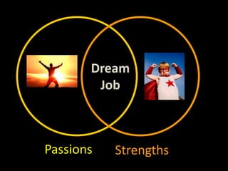 Dream 
Job 
Passions Strengths 
 