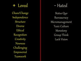 + Loved - Hated 
Chaos/Change 
Independence 
Structure 
Diverse 
Ethical 
Recognition 
Creativity 
Newness 
Challenging 
Empowered 
Teamwork 
Status Quo 
Bureaucracy 
Micromanagement 
Toxic Culture 
Monotony 
Group Think 
Lack Vision 
 