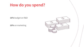 How do you spend?
16% budget on R&D
10% on marketing
 