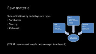 Raw material
3 classifications by carbohydrate type-
• Saccharine
• Starchy
• Cellulosic
(YEAST can convert simple hexose sugar to ethanol )
 
