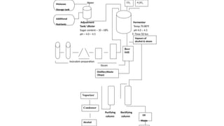 Molasses
Storage tank
Additional
Nutrients
Beer
Still
DistilleryWaste
(Slops)
Vapours of
alcohol & steam
Oil
Waste
CO2 H2SO4
Vaporizer
Condenser
Alcohol
Water
Adjustment Fermentor
Tank/ diluter Temp.70-800
F
Sugar content – 10 –18% pH 4.0 – 4.5
pH – 4.0 – 4.5 F. Time-50 hrs
Inoculom preparation
Steam
Purifying Rectifying
column column
 