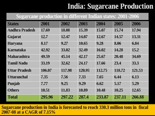 India: Sugarcane Production  Sugarcane production in different Indian states: 2001-2006 Sugarcane production in India is forecasted to reach 330.3 million tons in  fiscal 2007-08 at a CAGR of 7.15%   States 2001 2002 2003 2004 2005 2006 Andhra Pradesh 17.69 18.08 15.39 15.07 15.74 17.94 Gujarat 12.7 12.47 14.07 12.67 14.57 13.31 Haryana 8.17 9.27 10.65 9.28 8.06 6.84 Karnataka 42.92 33.02 32.49 16.02 14.28 15.2 Maharashtra 49.59 45.14 42.17 25.67 20.48 34.69 Tamil Nadu 33.19 32.62 24.17 17.66 23.4 33.3 Uttar Pradesh 106.07 117.98 120.95 112.75 118.72 121.53 Uttaranchal 7.35 7.56 7.33 7.65 6.44 6.13 Punjab 7.77 9.25 9.29 6.62 5.17 5.29 Others 10.51 11.83 10.89 10.48 10.25 12.65 Total 295.96 297.22 287.4 233.87 237.11 266.88 