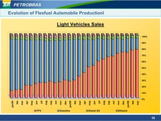 PETROBRAS

Evolution of Flexfuel Automobile Productionl

                                                            Light Vehicles Sales

                                                                                                                                                                            100%

                                                                                                                                                                            90%

                                                                                                                                                                            80%

                                                                                                                                                                            70%

                                                                                                                                                                            60%

                                                                                                                                                                            50%

                                                                                                                                                                            40%

                                                                                                                                                                            30%

                                                                                                                                                                            20%

                                                                                                                                                                            10%

                                                                                                                                                                            0%
                            may




                                                                                                       may
 jan/04




                                                                nov



                                                                            jan/05




                                                                                                                                           nov



                                                                                                                                                       jan/06
                                  jun




                                                                                                             jun
                                        jul




                                                                      dec




                                                                                                                   jul




                                                                                                                                                 dec
          feb




                                              aug

                                                    sep




                                                                                     feb




                                                                                                                         aug

                                                                                                                               sep




                                                                                                                                                                feb
                mar

                      apr




                                                                                           mar

                                                                                                 apr




                                                                                                                                                                      mar
                                                          oct




                                                                                                                                     oct
                                   FFV                          Gasoline                               Diesel Oil                           Ethanol


                                                                                                                                                                                   10
 