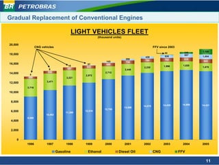 PETROBRAS

Gradual Replacement of Conventional Engines

                                            LIGHT VEHICLES FLEET
                                                        (thousand units)

20,000
                 CNG vehicles                                                                FFV since 2003
                                                                                                                335     1,108
                                                                                                    44
18,000                                                                                                          807
                                                                                     439            626                 1,004
                                                                            288      764            782         810
                                                             143            734                                          843
16,000                                          57           686
                                       18                                                           1,996       1,820
                                                632                                 2,230                               1,678
                          9            597                                 2,449
                         546                                 2,712
14,000    5                                    2,972
         499                          3,221
                        3,471
12,000
         3,716

10,000


 8,000
                                                                                                   14,439      14,680   14,431
                                                                                    14,075
                                                                           13,506
                                                            12,755
 6,000                                11,399
                                               12,019
                        10,463
         9,088
 4,000


 2,000


    0
         1996           1997          1998     1999          2000          2001     2002           2003         2004    2005

                                 Gasoline        Ethanol              Diesel Oil             CNG              FFV

                                                                                                                           11
 