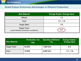 PETROBRAS

Brazil Enjoys Enormous Advantages in Ethanol Production


                   Raw Material                           Energy Output / Energy Input
                       Wheat                                            1.2
                        Corn                                        1.3 – 1.8
                    Sugar Beet                                          1.9
                    Sugar Cane
        (under Brazilian production conditions)                         8.3




                              Production / ha     Quantity of Ethanol         Energy Output /
 Raw Material                      (kg)                  / ha                  Energy Input

 Sugar Cane                85,000                 7,080 liter                       8.3

 Corn                      10,000                 4,000 liter                    1.3 – 1.8



                                                                                             14
 