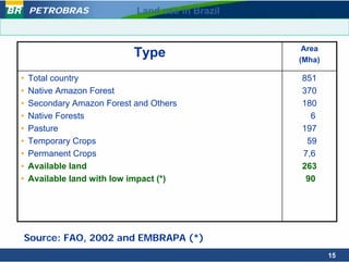 PETROBRAS               Land use in Brazil


                                                  Area
                            Type                 (Mha)

•   Total country                                851
•   Native Amazon Forest                         370
•   Secondary Amazon Forest and Others           180
•   Native Forests                                 6
•   Pasture                                      197
•   Temporary Crops                               59
•   Permanent Crops                              7,6
•   Available land                               263
•   Available land with low impact (*)            90




Source: FAO, 2002 and EMBRAPA (*)
                                                         15
 