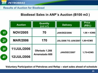 PETROBRAS

Results of Auction for Biodiesel

                 Biodiesel Sales in ANP´s Auction (B100 m3 )

                                 Quantity                               Price
              Auction                                Delivery           (R$/L)
                                 (mil m3)

10         NOV/2005                 70          JAN/DEZ/2006           1,90 + ICMS


20         MAR/2006                170          JUL/2006 TO JUN/2007 1,86+ICMS



30       11/JUL/2006          Ofertado 1.266
                                                   JAN/DEC/2007       1,75+ICMS
                             Arrematado 600
40       12/JUL/2006


     Voluntary Participation of Petrobras and Refap – start sales ahead of schedule
                                                                                 23
 