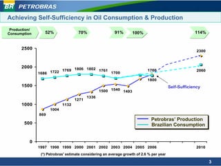 PETROBRAS

Achieving Self-Sufficiency in Oil Consumption & Production
 Production/
Consumption       52%                70%                 91%        100%                               114%


      2500
                                                                                                        2300



      2000                    1806 1802 1761
               1686 1722 1769                1700
                                                                      1783 1766                         2060

                                                                              1800
                                                                       1684
      1500                                                                                Self-Sufficiency
                                                 1500 1540 1493
                                          1336
                                   1271
      1000                  1132
                     1004
               869
                                                                               Petrobras’ Production
        500                                                                    Brazilian Consumption


           0
               1997 1998 1999 2000 2001 2002 2003 2004 2005 2006                                        2010
                (*) Petrobras' estimate considering an average growth of 2.6 % per year

                                                                                                               3
 