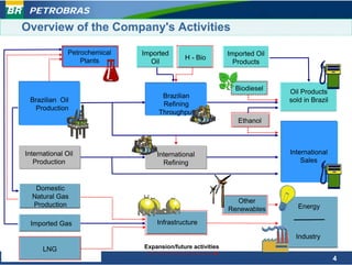 PETROBRAS
Overview of the Company's Activities

               Petrochemical   Imported                      Imported Oil
                   Plants                    H - Bio
                                 Oil                           Products


                                                               Biodiesel    Oil Products
                                     Brazilian
 Brazilian Oil                                                              sold in Brazil
                                     Refining
  Production
                                    Throughput
                                                                Ethanol



International Oil                  International                            International
   Production                        Refining                                   Sales



   Domestic
  Natural Gas
                                                               Other
  Production                                                                   Energy
                                                             Renewables

 Imported Gas                      Infrastructure

                                                                              Industry
      LNG                      Expansion/future activities

                                                                                             4
 