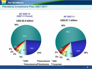 PETROBRAS
Petrobras Investment Plan 2007-2011

               BP 2006-10
            (2007-11 Period)                                    BP 2007-11

            US$ 52.4 billion                               US$ 87.1 billion
         59%                                                56%


                                                                   49.3

                      31.0




         1.0
           1.0               12.4
     2%               4.7
                                                           1.8
           2.3                                              2.3 3.3               23.0
      2%                            24%               3%                                       26%
        4%                                                                7.5

                 9%                                   3% 4%
                                                                   9%
                       E&P           Downstream     G&E
                       Petrochemical Distribution   Corporate
                                                                Note: Includes International     6
 