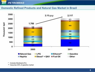 PETROBRAS

Domestic Refined Products and Natural Gas Market in Brazil

                3500
                                                            3.1% p.y            2,117
                3000                                                             211
                                                                                 97
 Thousand bpd




                2500                      1,766
                                                                                 935
                                              128
                2000                          108
                                                                                 282
                                              777
                1500
                                                                                 368
                                              237                                147
                1000                                                             224
                                              315
                                              126
                 500                          201                                786
                                              295
                    0
                                             2005                               2011

                               Natural Gas          LPG             Ethanol**    Gasoline
                               Naphta               Diesel* + QAV   Fuel Oil     Other


                * Includes Biodiesel (2%)
                ** Assumes 40% of gasoline market


                                                                                            8
 