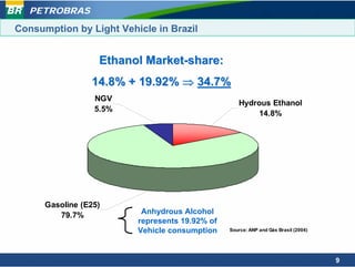 PETROBRAS

Consumption by Light Vehicle in Brazil


                   Ethanol Market-share:
                 14.8% + 19.92% ⇒ 34.7%
                  NGV
                                                   Hydrous Ethanol
                  5.5%
                                                       14.8%




      Gasoline (E25)
         79.7%            Anhydrous Alcohol
                         represents 19.92% of
                         Vehicle consumption    Source: ANP and Gás Brasil (2004)




                                                                                    9
 