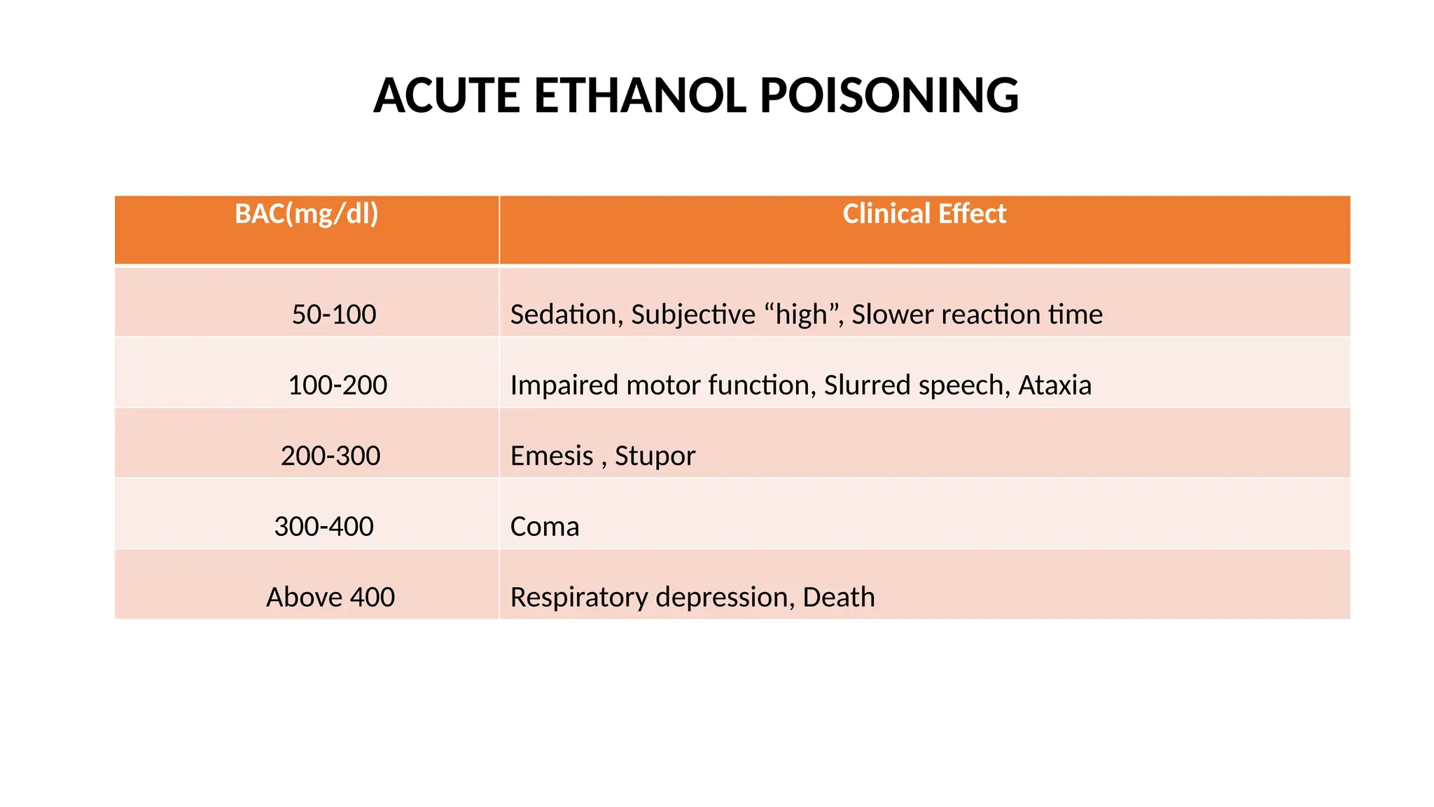 Ethanol Methanol, Symptoms & management of ethanol & methanol poisoning ...