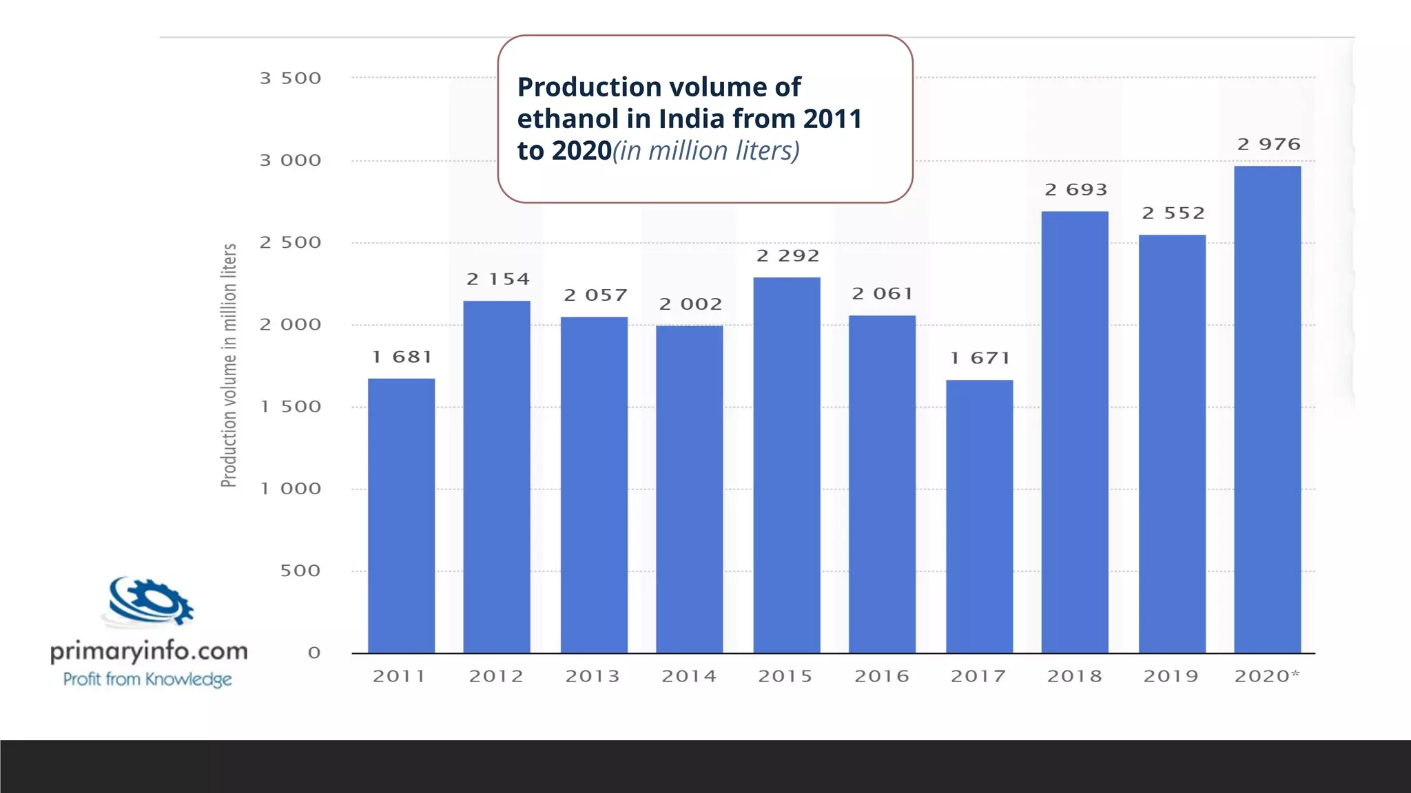 Production volume of
ethanol in India from 2011
to 2020(in million liters)