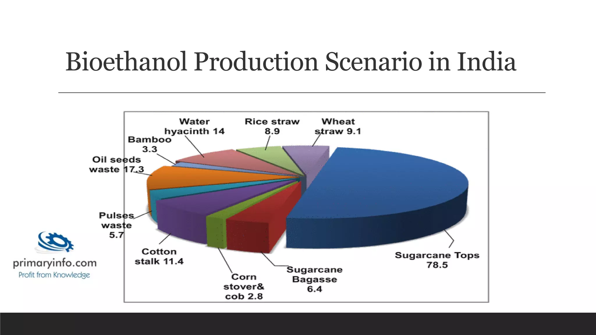 Bioethanol Production Scenario in India