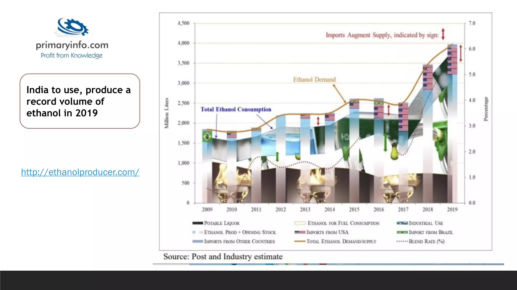 India to use, produce a
record volume of
ethanol in 2019
http://ethanolproducer.com/