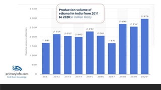 Production volume of
ethanol in India from 2011
to 2020(in million liters)
 